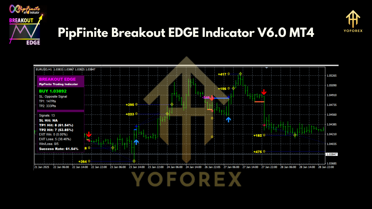 PipFinite Breakout EDGE Indicator V6.0 MT4