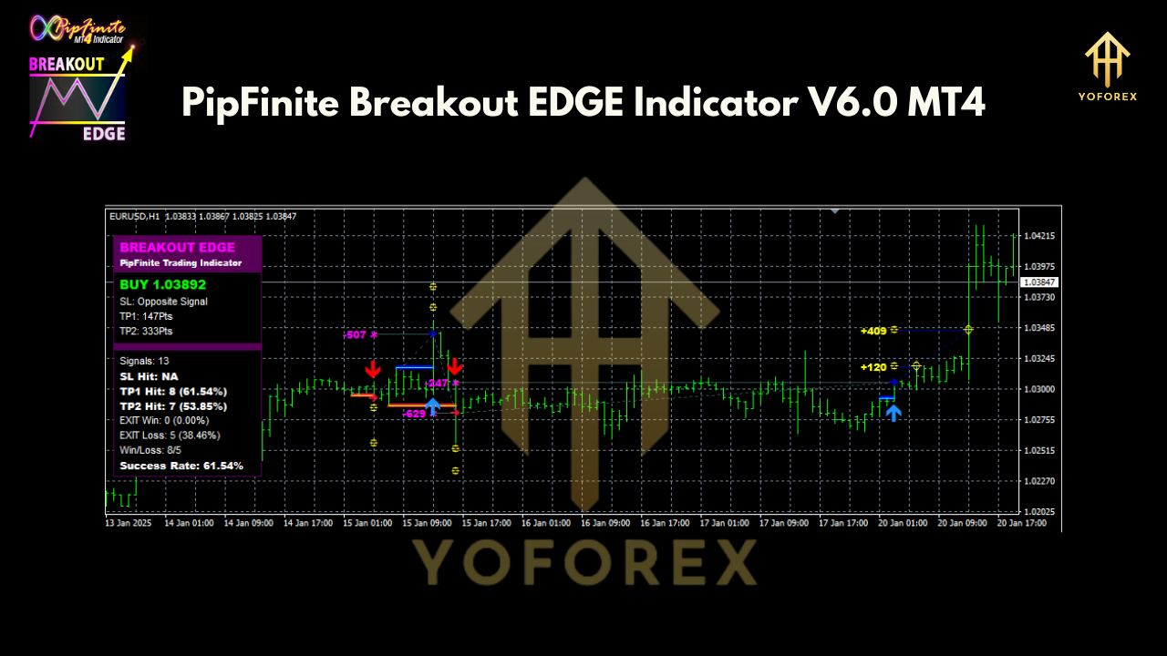PipFinite Breakout EDGE Indicator V6.0 MT4