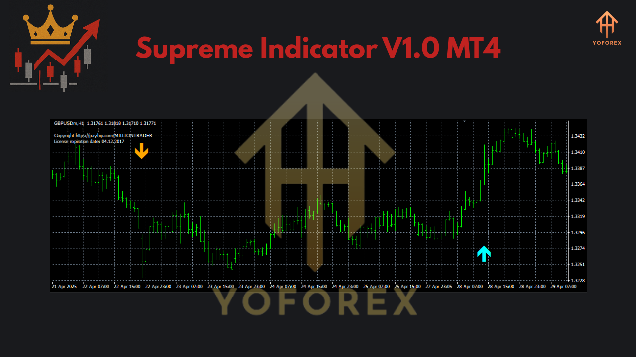 Supreme Indicator V1.0 MT4