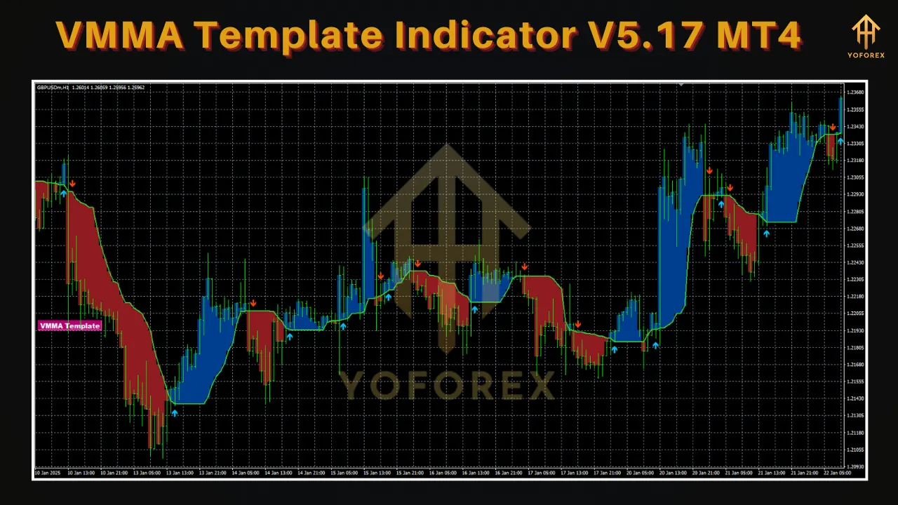 VMMA Template Indicator V5.17