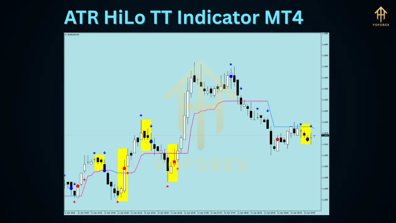 ATR HiLo TT Indicator MT4 2 ATR HiLo TT Indicator MT4