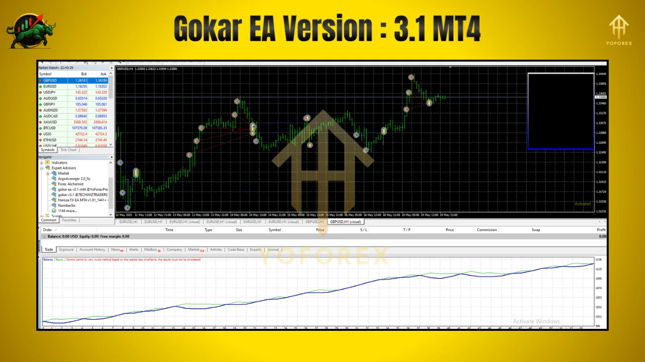 Gokar EA V3.1 MT4 – Dominate Volatility with Bullish Precision - FREE DOWNLOAD 3 BITHI 100