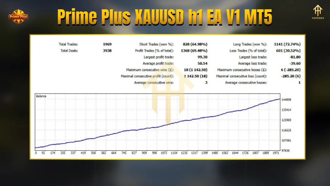 Prime Plus XAUUSD H1 EA V1 MT5 – Smart Gold Trading on the H1 Timeframe - FREE DOWNLOAD 3 BITHI 2025 06 13T184144.463