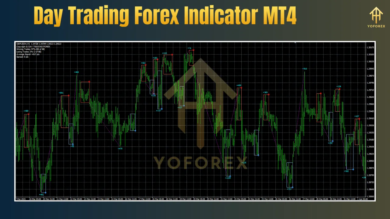 Day Trading Forex Indicator MT4