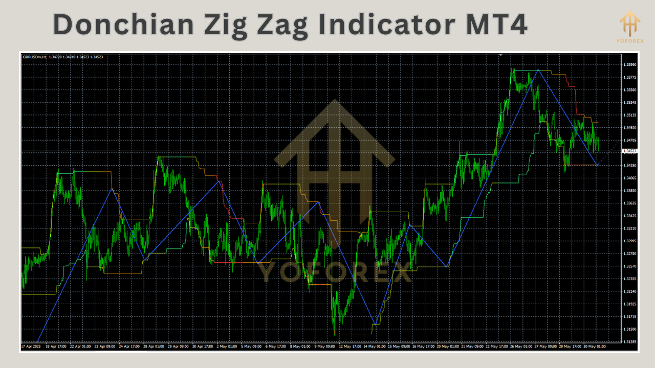 Donchian Zig Zag Indicator MT4