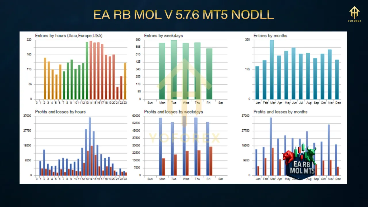EA RB MOL V.5.7.6 for MT5 3 Gold God XAUUSD h1 1 1
