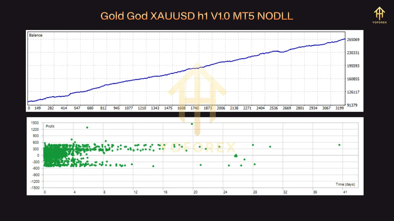 Gold God XAUUSD h1 V1.0 MT4