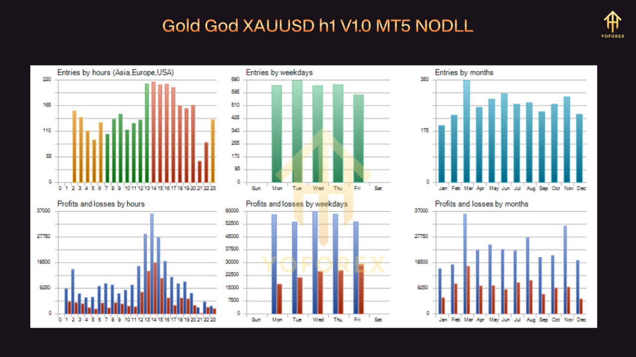 Gold God XAUUSD h1 V1.0 MT4