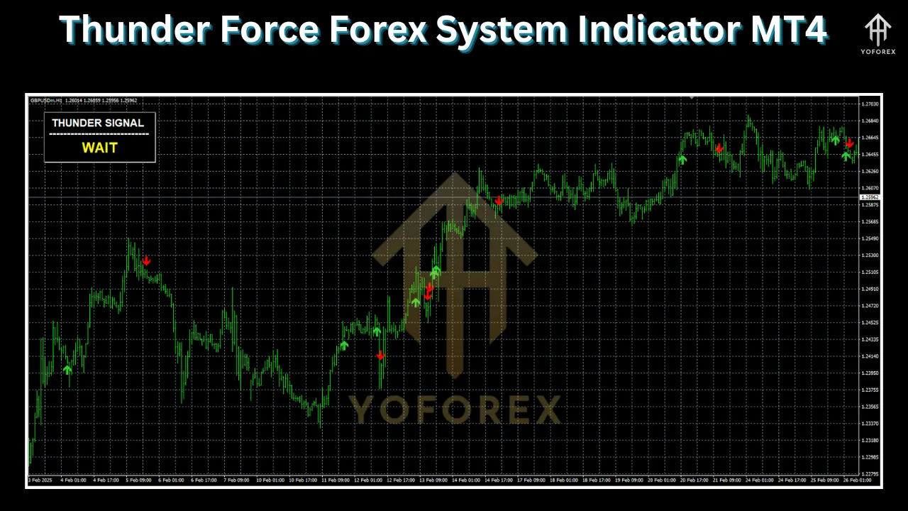 Thunder Force Forex System Indicator MT4