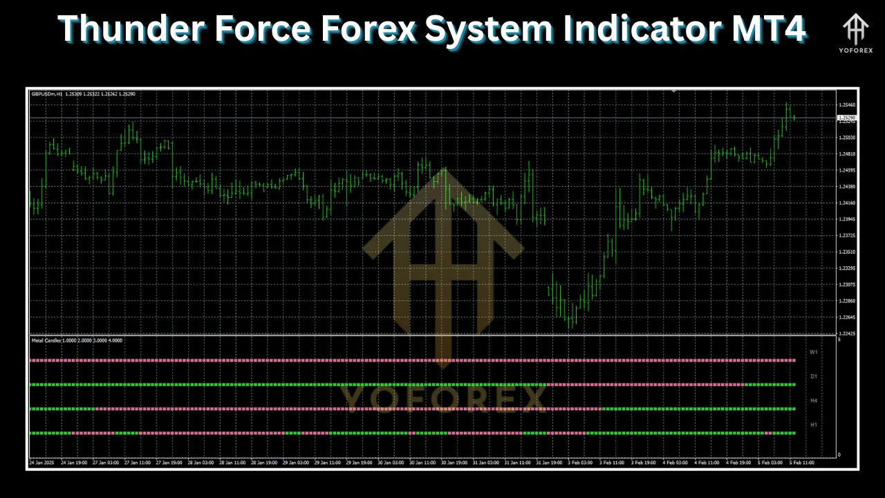 Thunder Force Forex System Indicator MT4