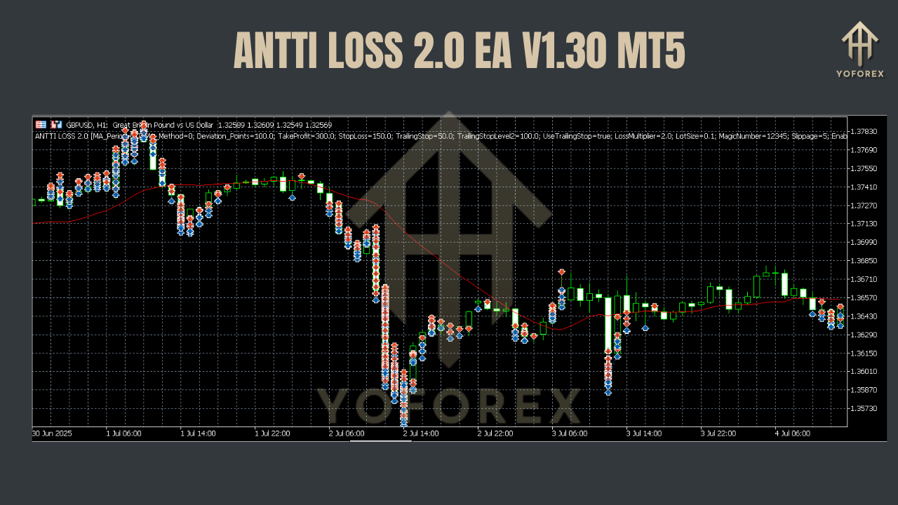 ANTTI LOSS 2.0 EA V1.30 MT5