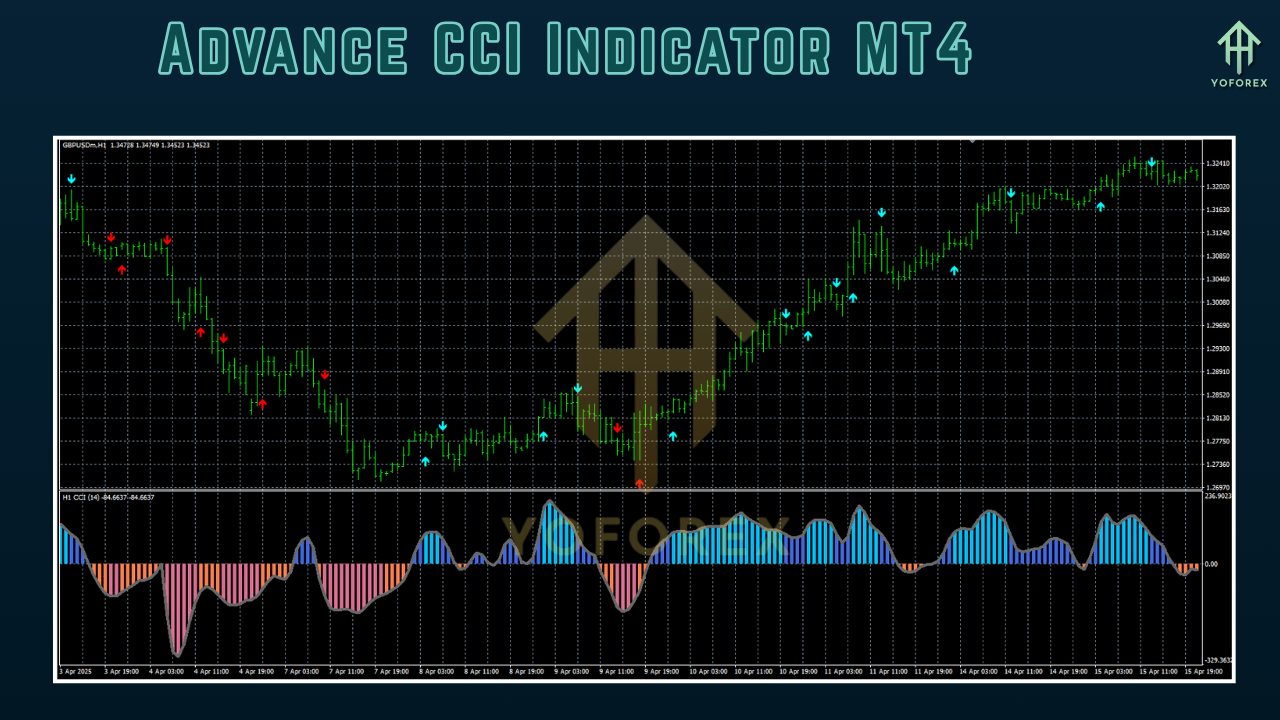 Advance CCI Indicator MT4