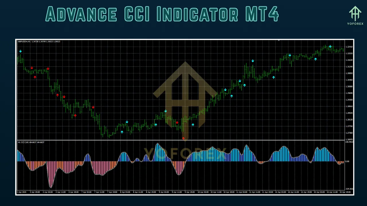 Advance CCI Indicator MT4 2 Advance CCI Indicator MT4