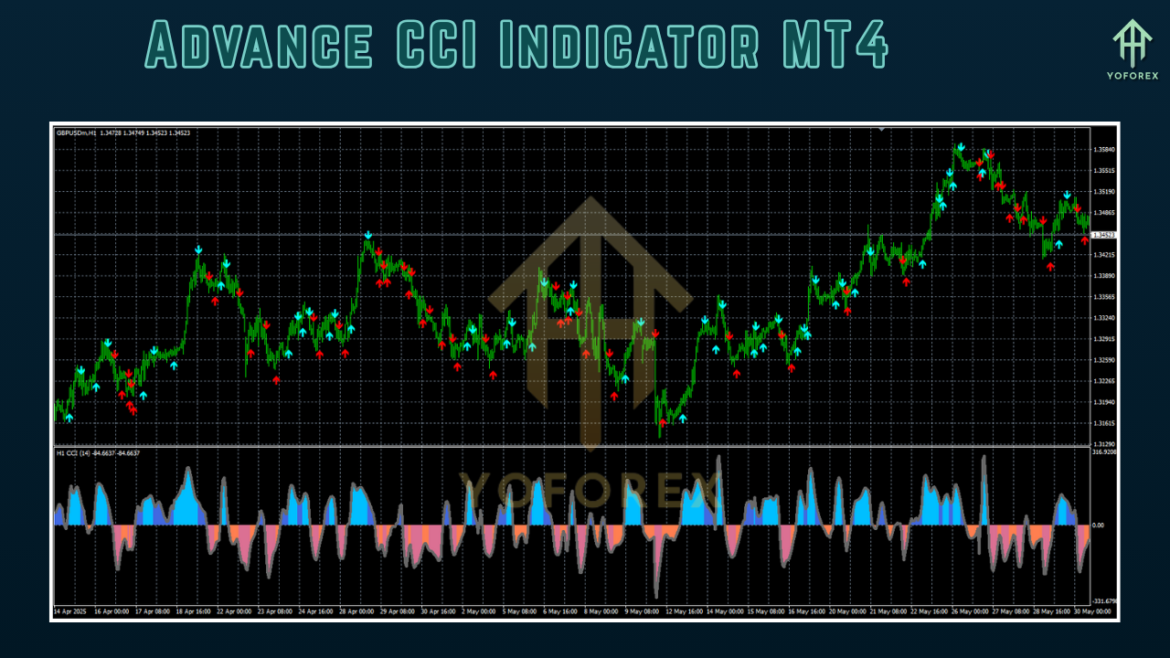 Advance CCI Indicator MT4