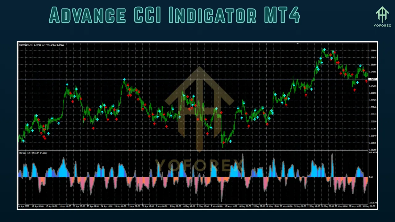 Advance CCI Indicator MT4 3 Advance CCI Indicator MT4