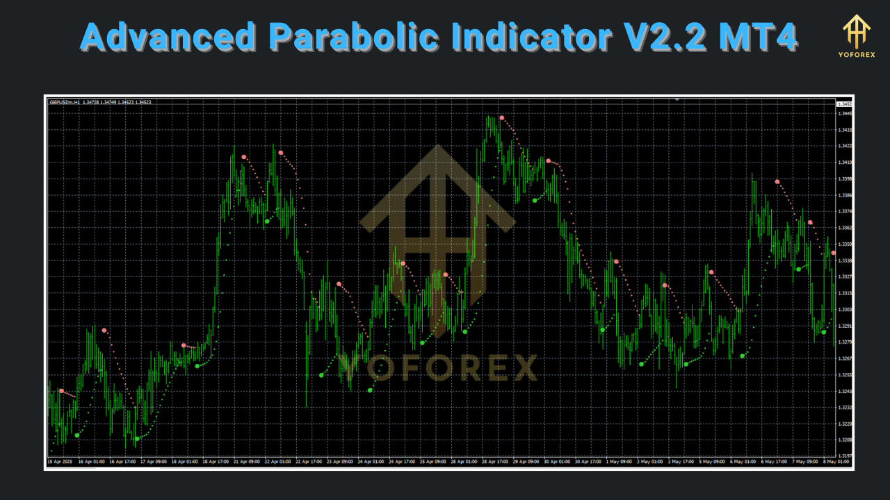 Advanced Parabolic Indicator V2.2 MT4