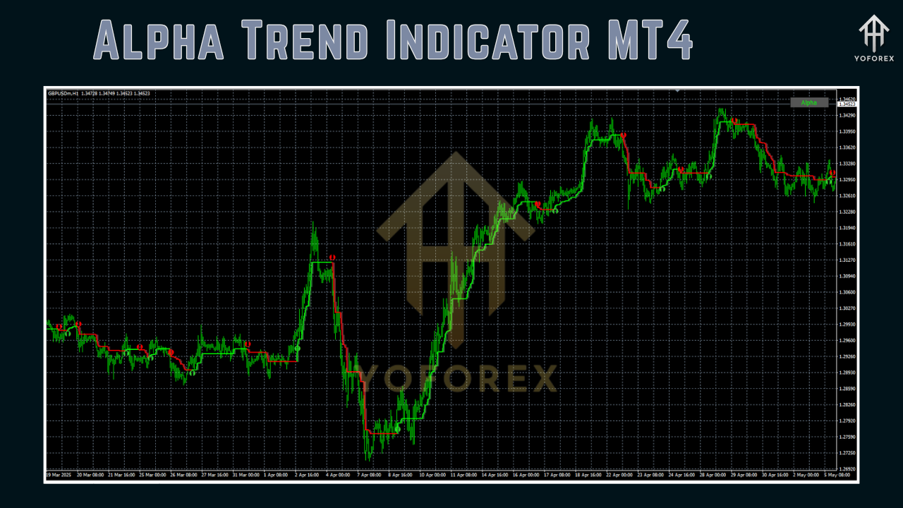 Alpha Trend Indicator MT4