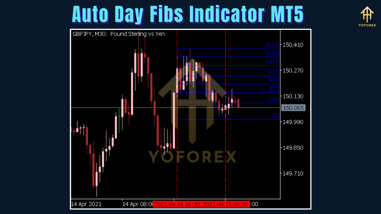 Auto Day Fibs Indicator MT5