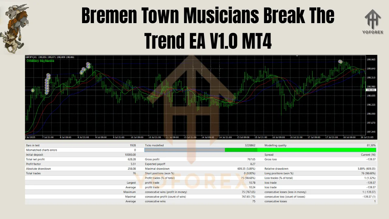 Bremen Town Musicians Break The Trend EA V1.0 MT4