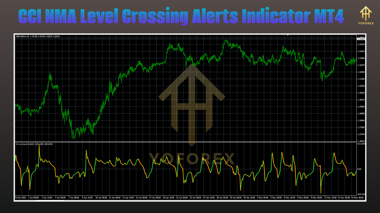 CCI NMA Level Crossing Alerts Indicator MT4