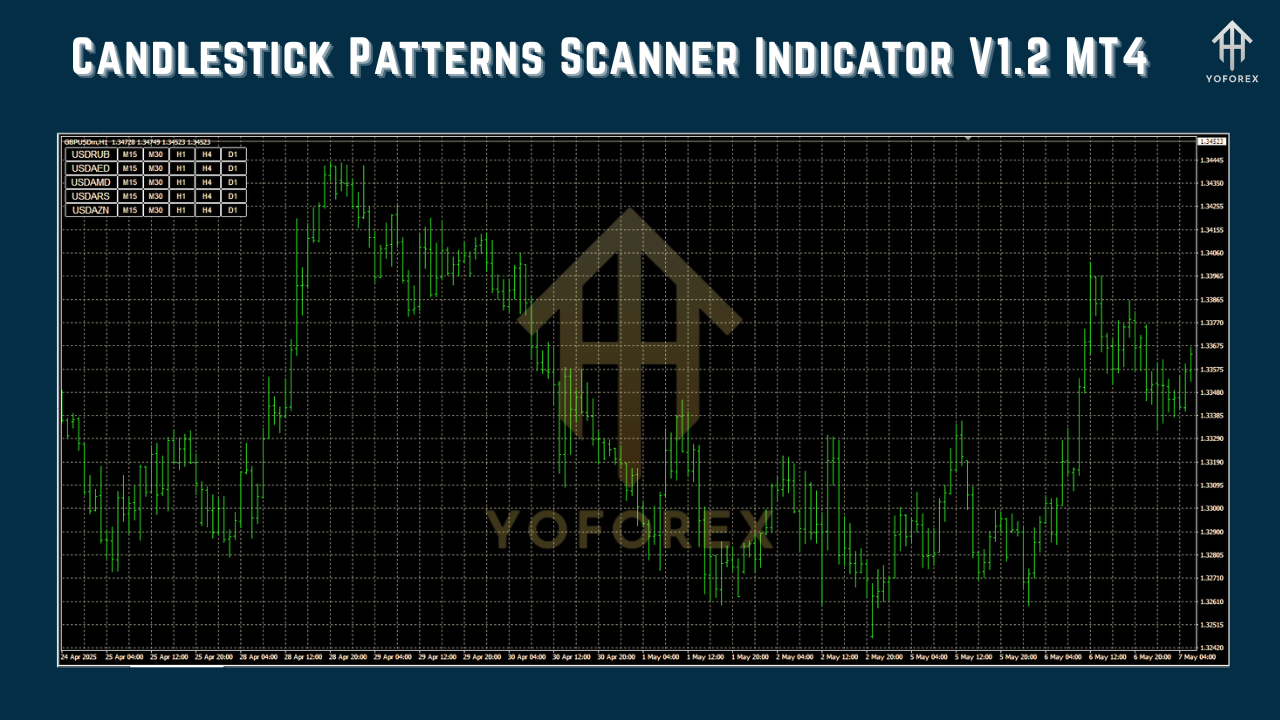 Candlestick Patterns Scanner Indicator V1.2 MT4
