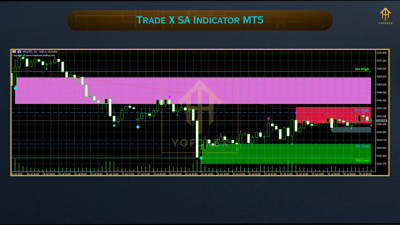 Trade X SA Indicator MT5 3 DD 4