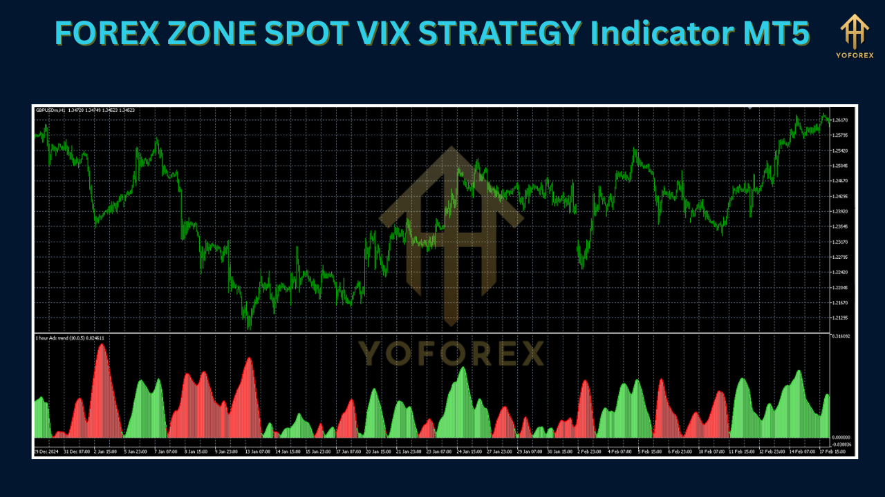 FOREX ZONE SPOT VIX STRATEGY Indicator MT5
