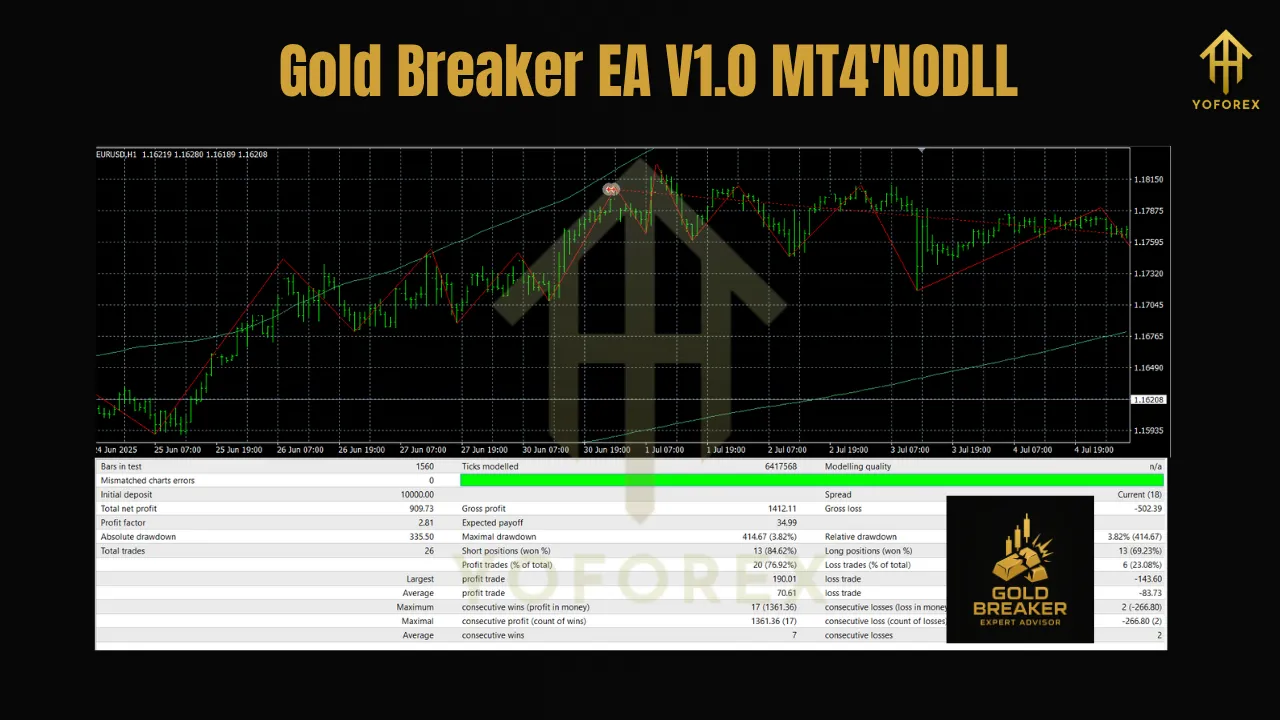 Gold Breaker EA V1.0 MT4 2 Gold Breaker EA V1.0 MT4