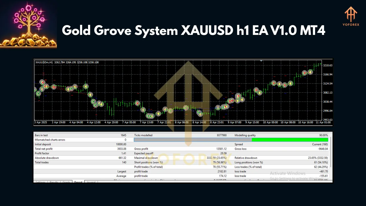 Gold Grove System XAUUSD h1 EA V1.0 MT4 2 Gold Grove System XAUUSD h1 EA