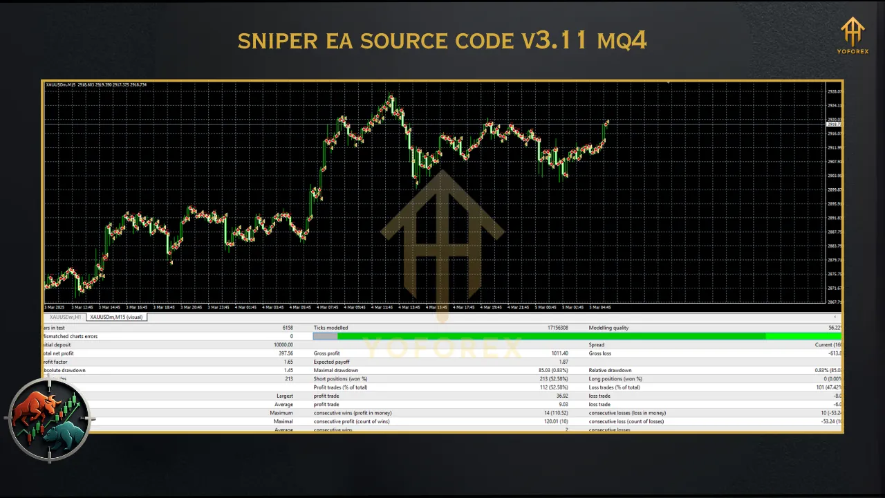 SniperEA Source Code V3.11 MQ4 3 Gold Trend Rider EA 1 17