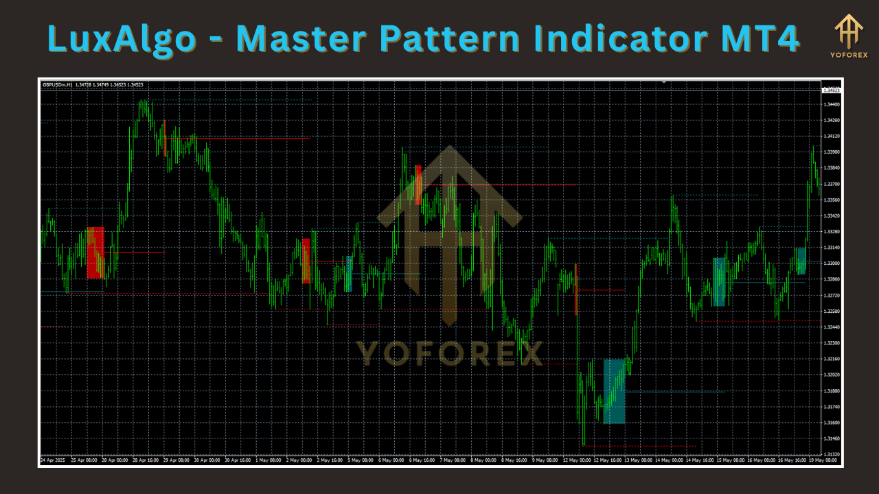 LuxAlgo - Master Pattern Indicator MT4