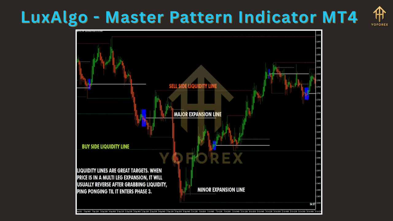LuxAlgo - Master Pattern Indicator MT4