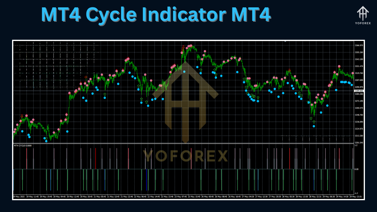 MT4 Cycle Indicator MT4