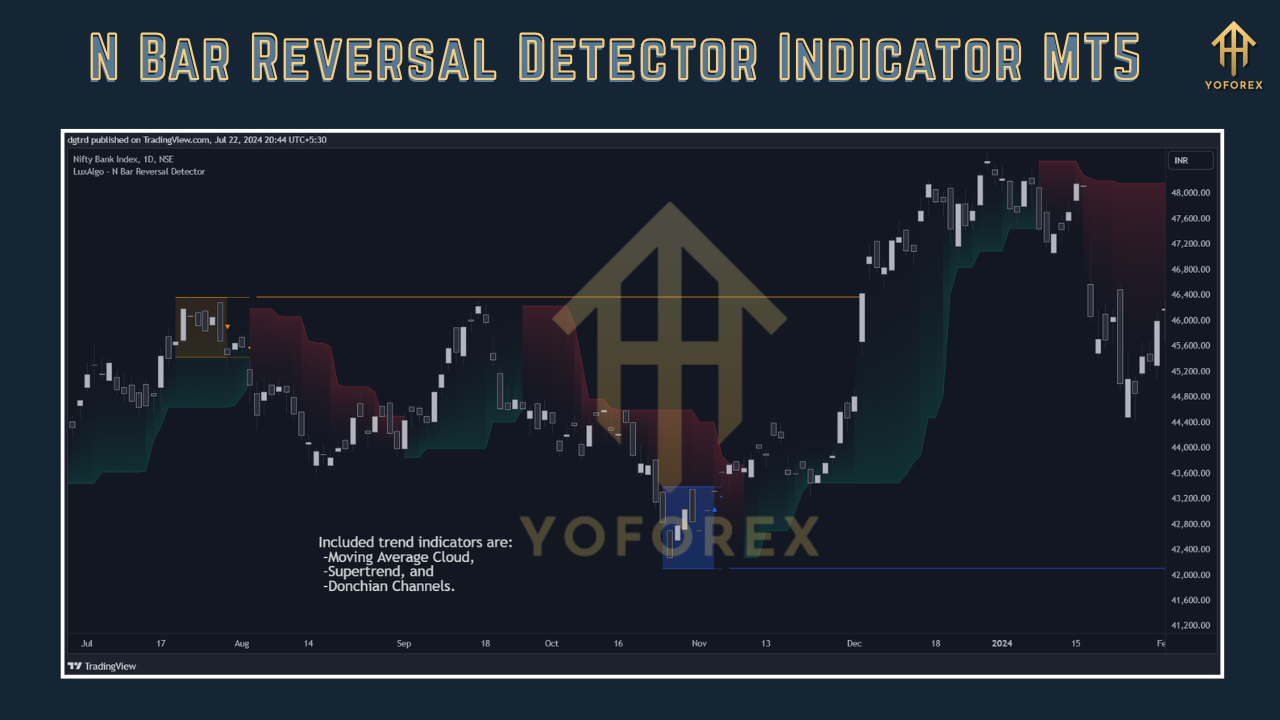 N Bar Reversal Detector Indicator MT5