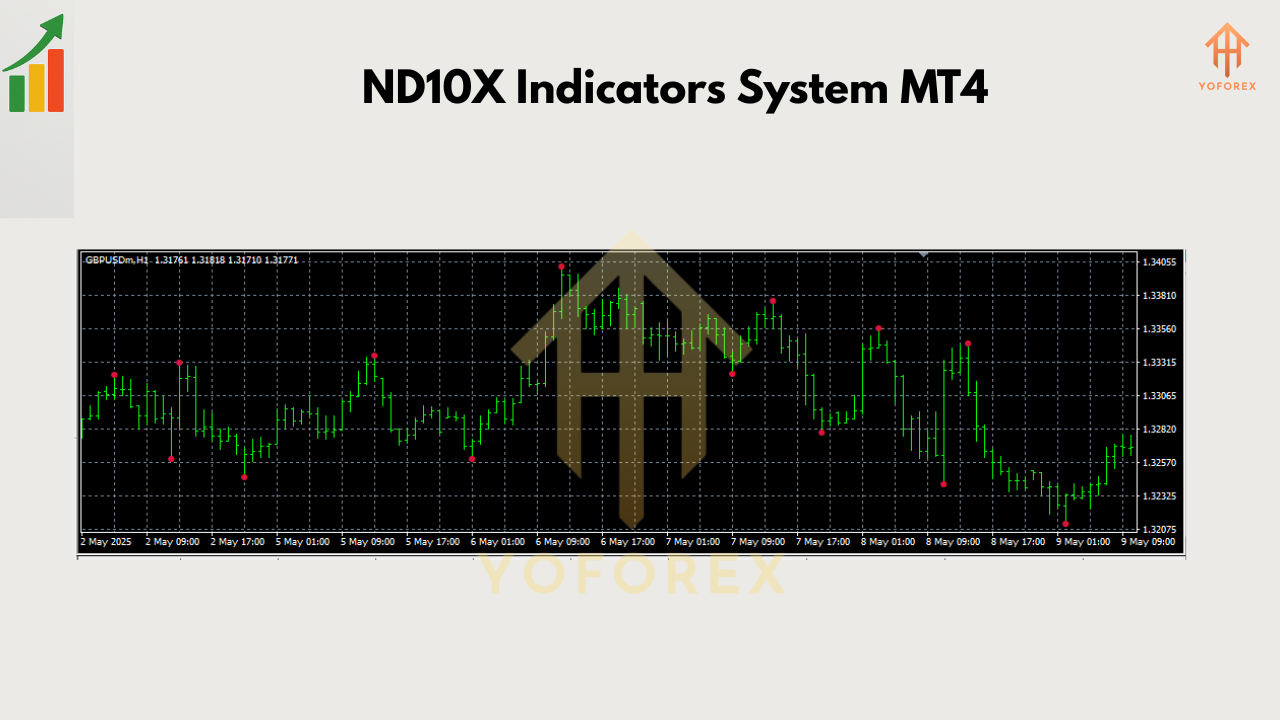 ND10X Indicators System MT4