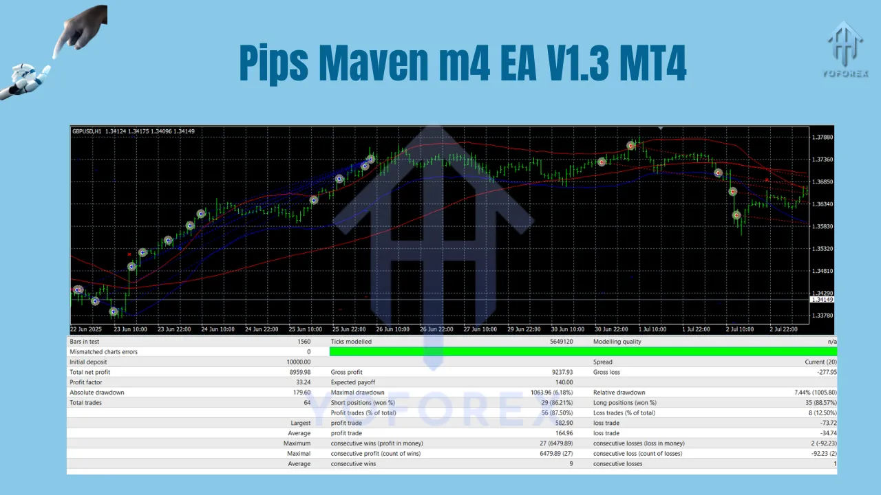 Pips Maven m4 EA V1.3 MT4 3 Pips Maven m4 EA V1.3 MT4