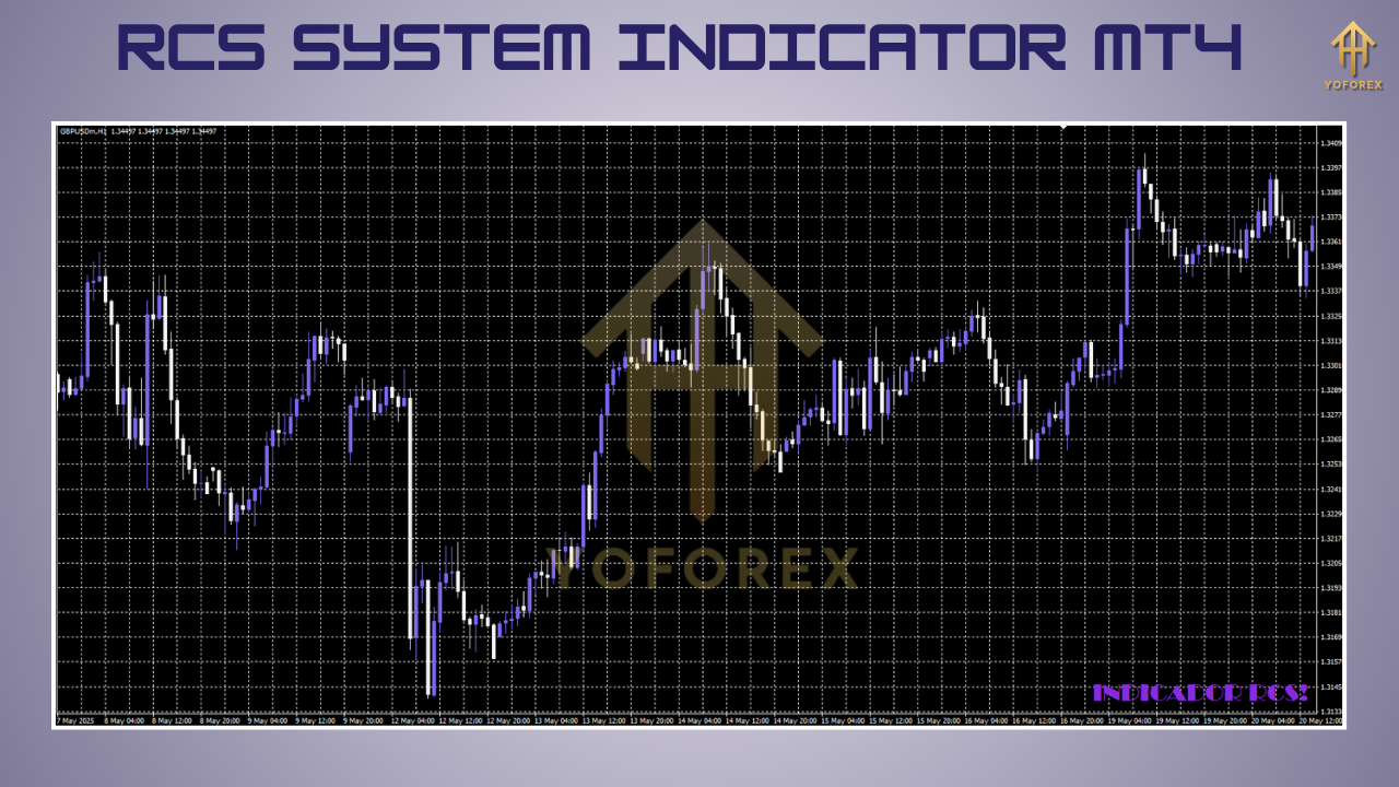 RCS System Indicator MT4