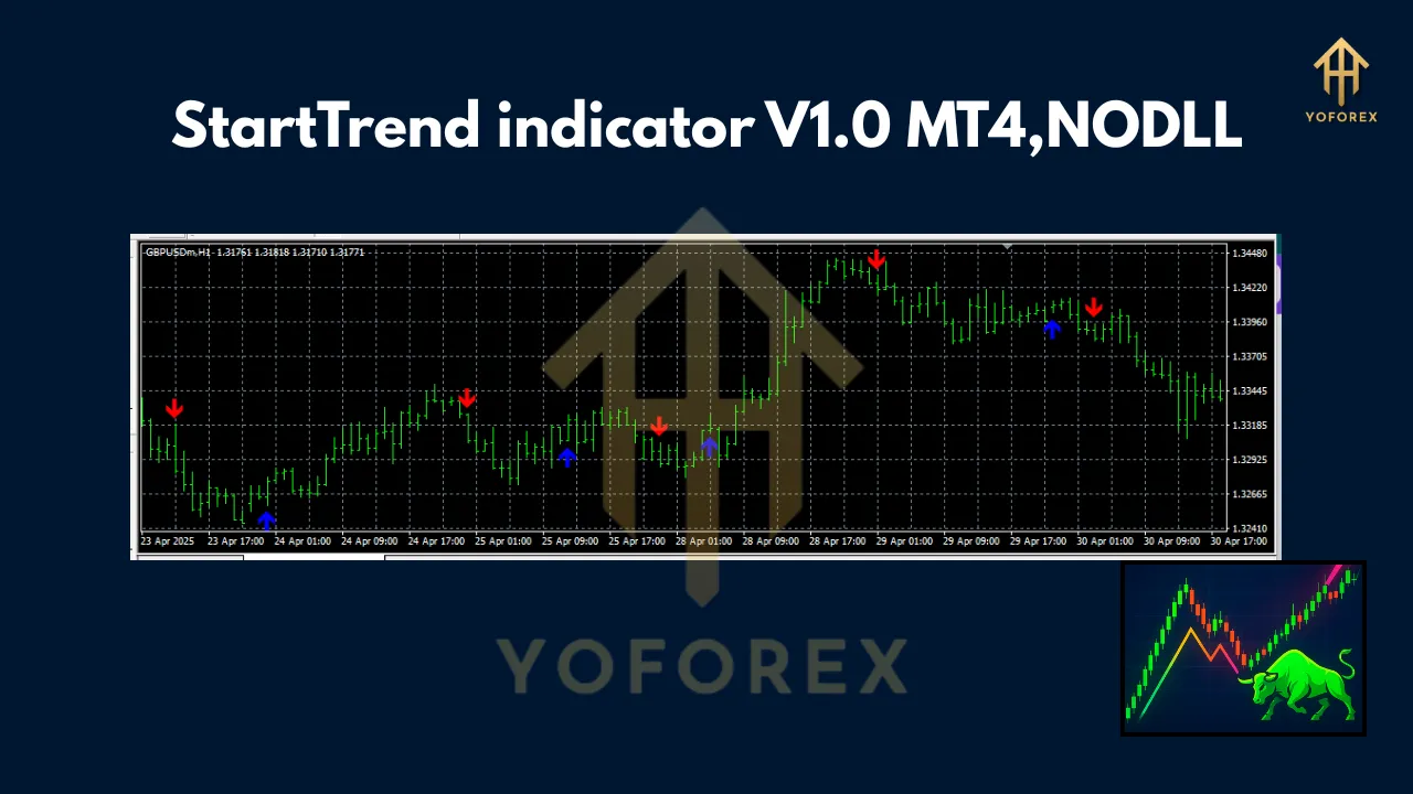 StartTrend indicator V1.0 MT4 3 StartTrend indicator V1.0 MT4