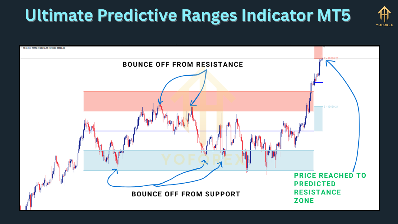 Ultimate Predictive Ranges Indicator MT4