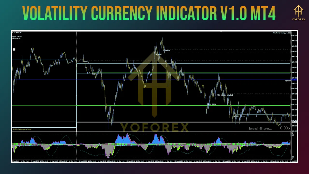Volatility Currency Indicator V1.0 MT4