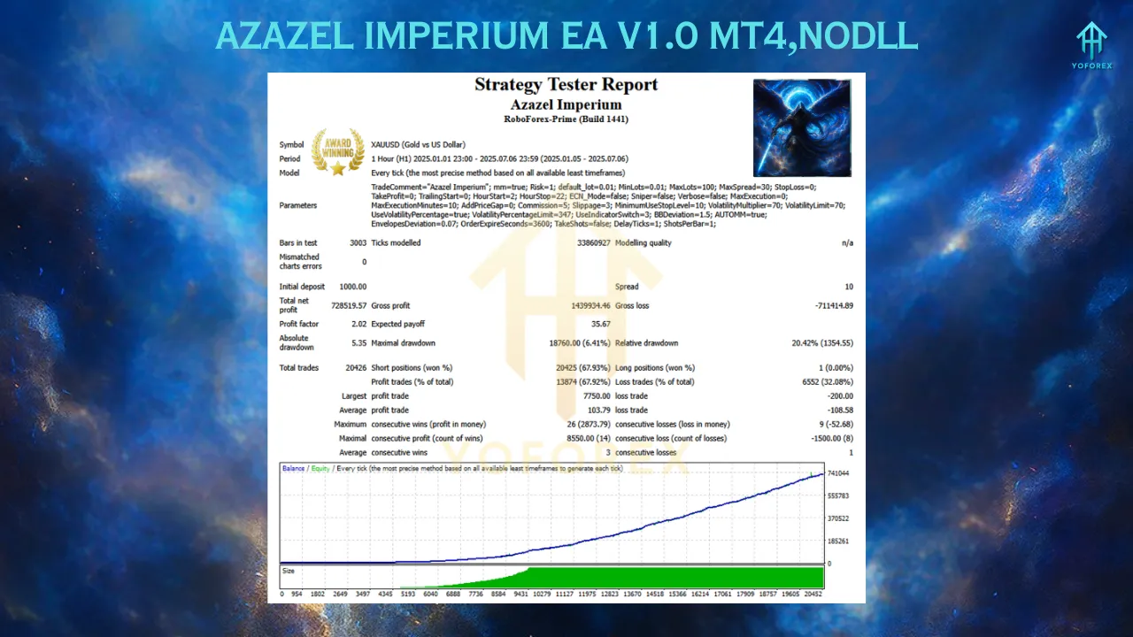 AZAZEL IMPERIUM EA V1.0 MT4 3 ZONE 10 EA V1.0 MT5 4 3