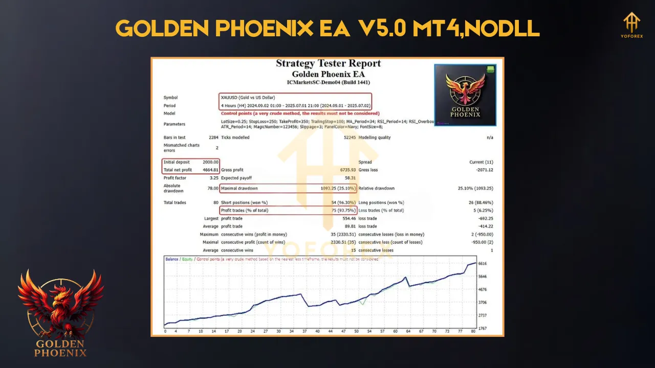 Golden Phoenix EA V5.0 MT4 2 AI Gen XII EA V2.6 MT4 3
