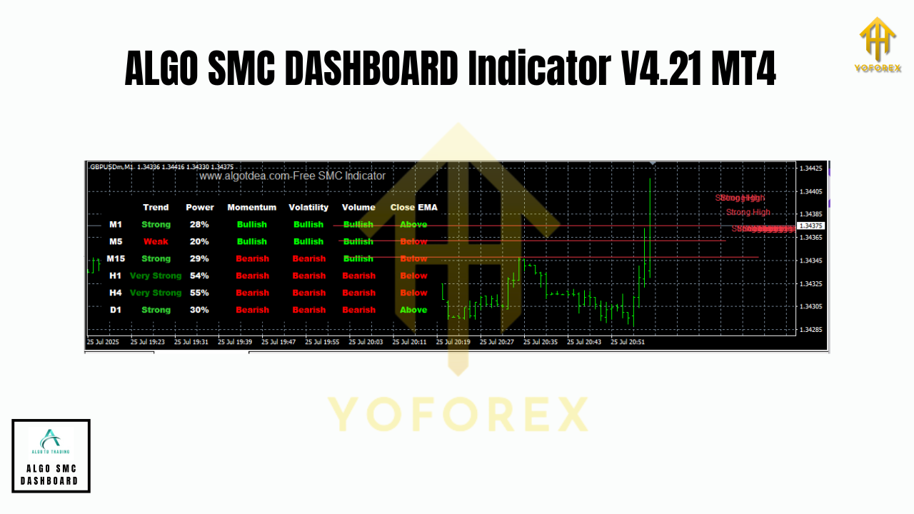 ALGO SMC DASHBOARD Indicator V4.21 MT4