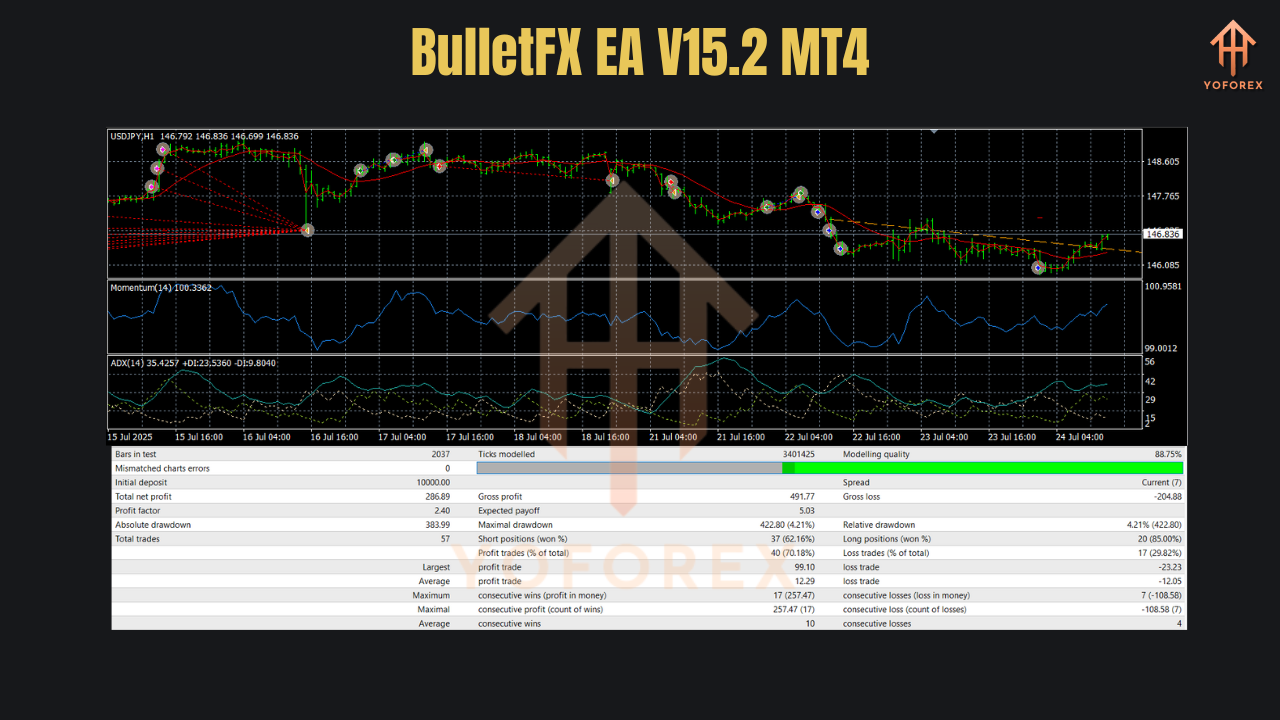 BulletFX EA V15.2 MT4