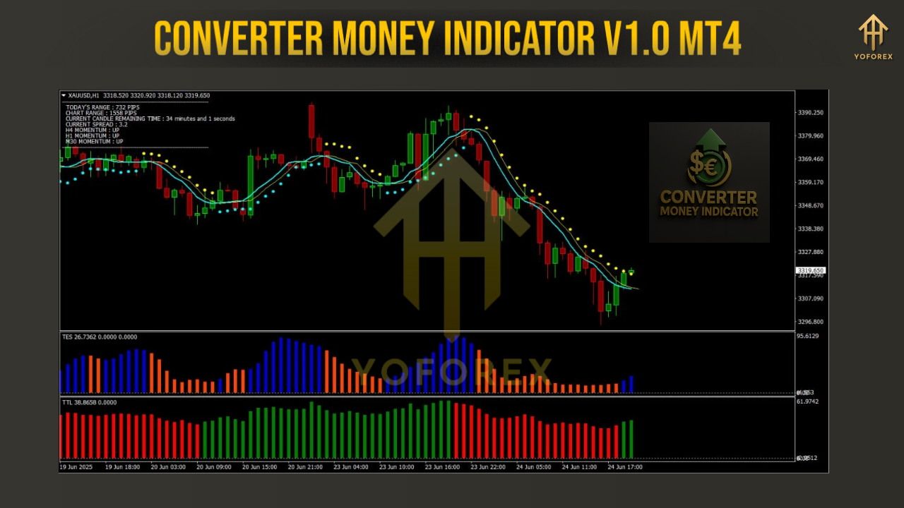 Converter Money Indicator V1.0 MT4
