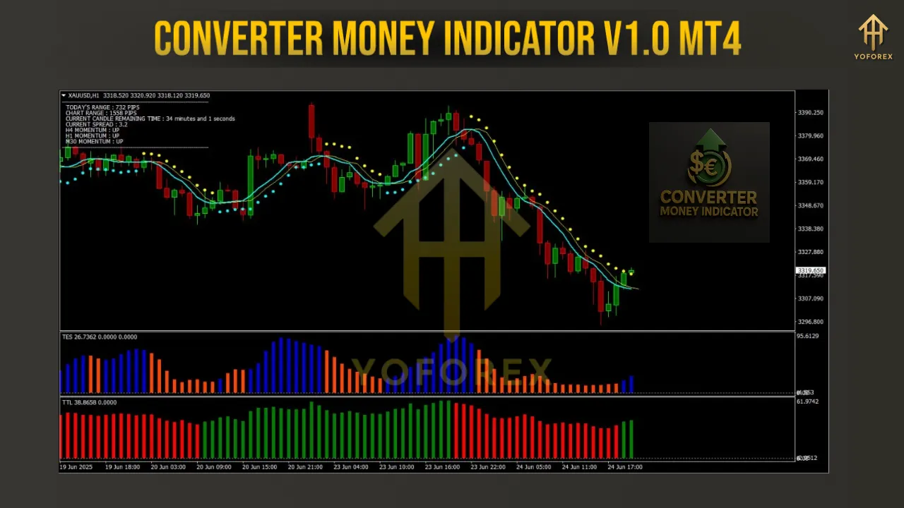 Converter Money Indicator V1.0 MT4 2 Converter Money Indicator V1.0 MT4