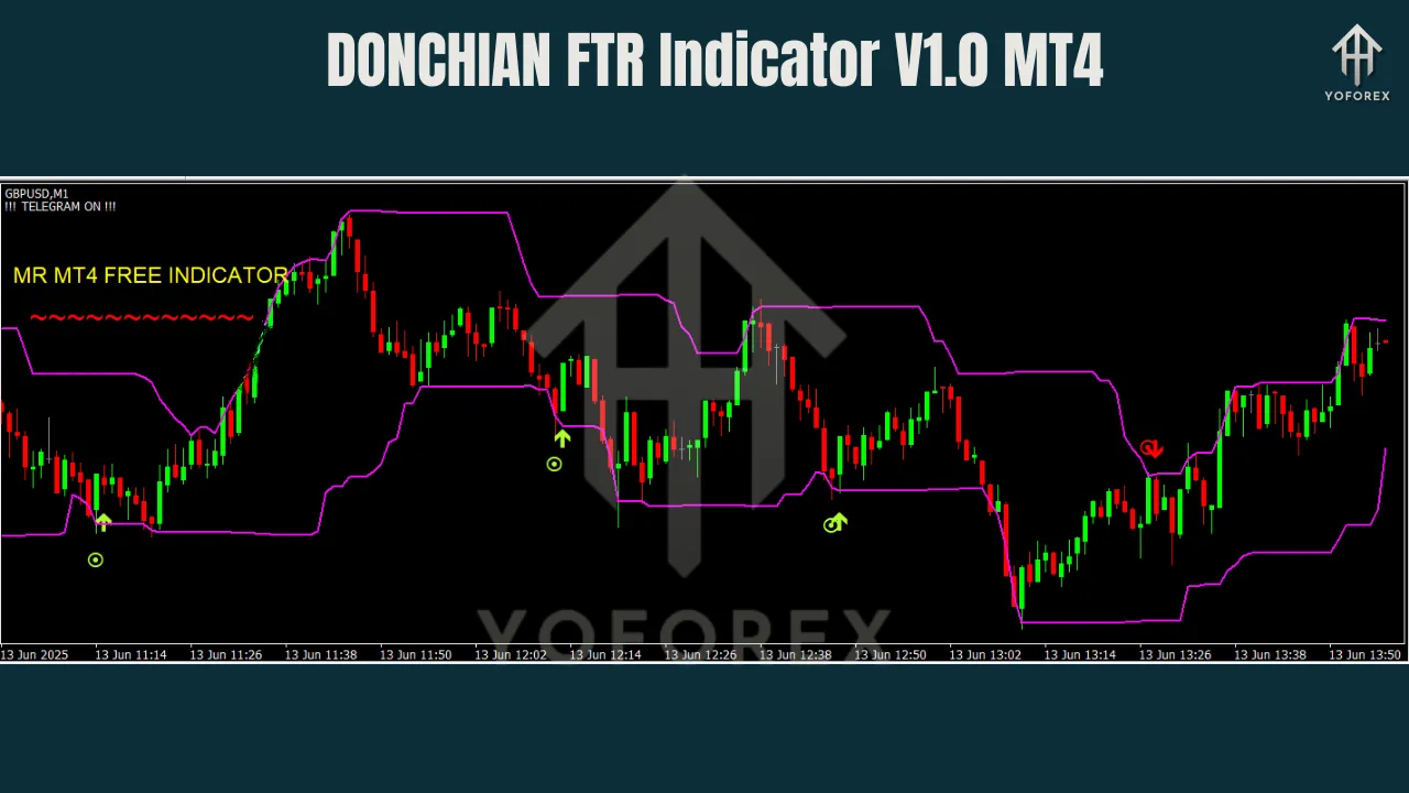 DONCHIAN FTR Indicator V1.0 MT4 2 DONCHIAN FTR Indicator V1.0 MT4