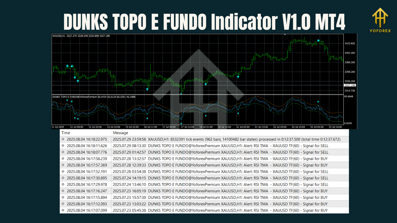 DUNKS TOPO E FUNDO Indicator V1.0 MT4 