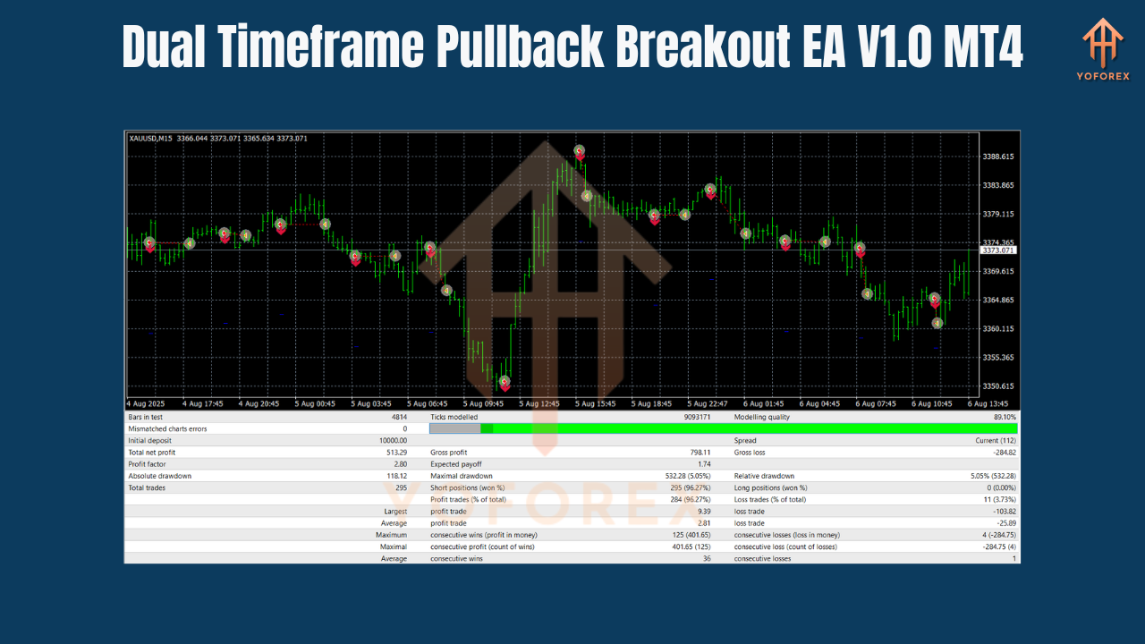 Dual Timeframe Pullback Breakout EA V1.0 MT4