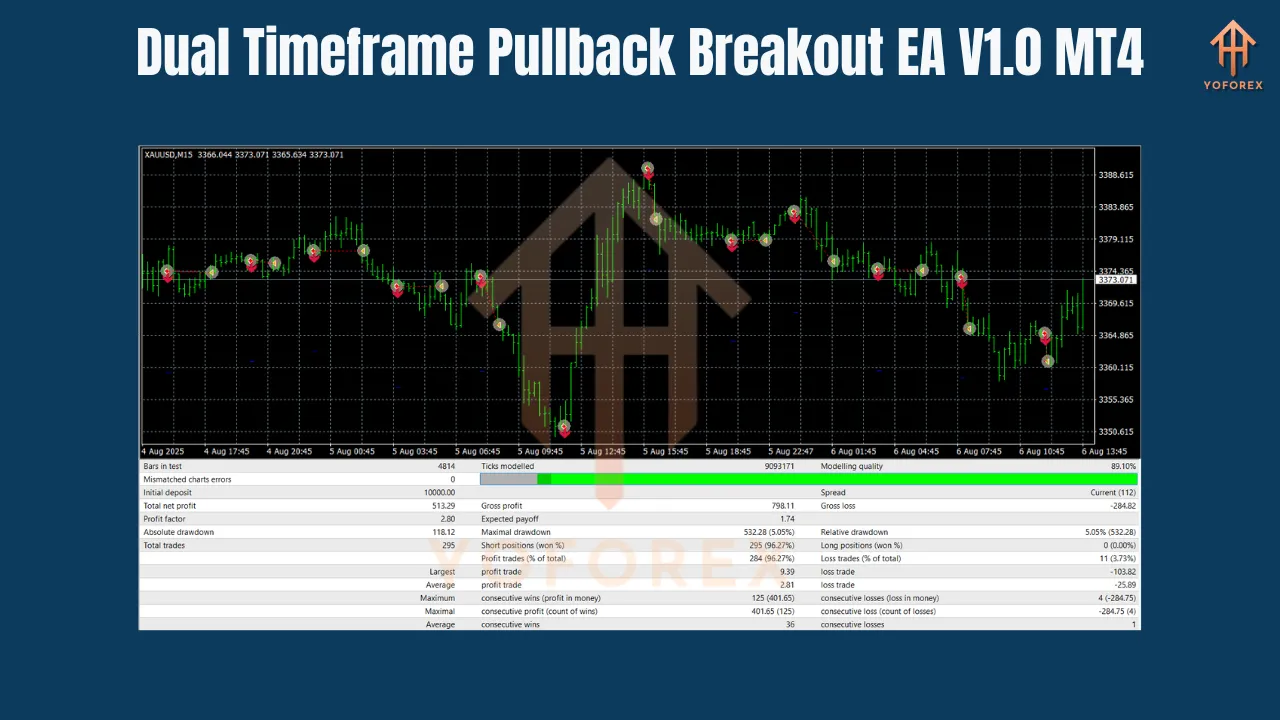 Dual Timeframe Pullback Breakout EA V1.0 MT4 3 Dual Timeframe Pullback Breakout EA V1.0 MT4